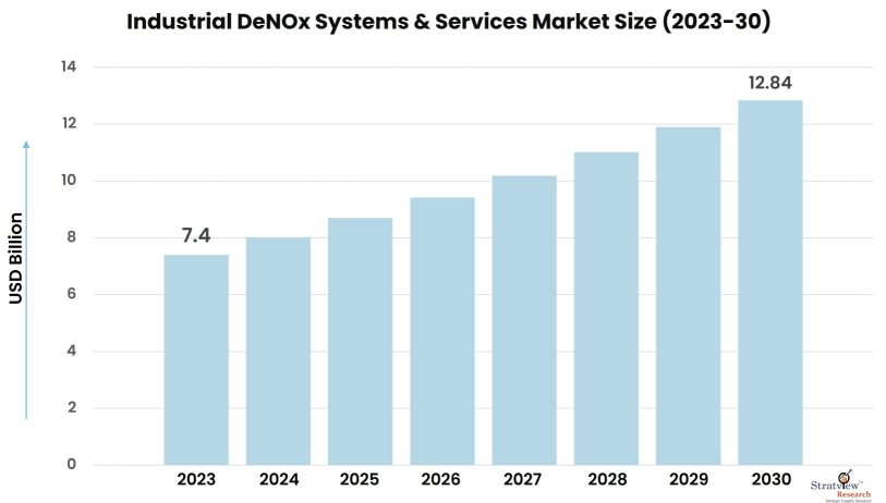 Industrial-DeNOx-Systems-&-Services-Market-Insights